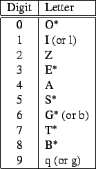 \begin{figure}\centering\begin{tabular}{\vert c\vert l\vert}
\hline
Digit & Lett...
...
7 & T$^*$ \\
8 & B$^*$ \\
9 & q (or g)\\
\hline
\end{tabular}\end{figure}