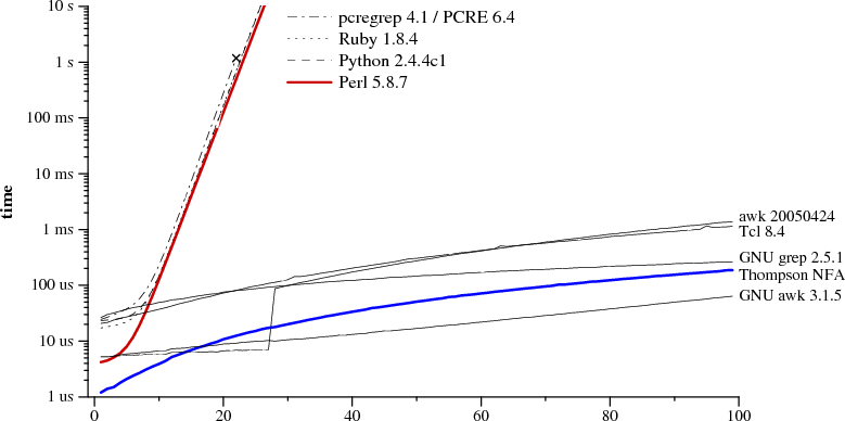 Performance graph