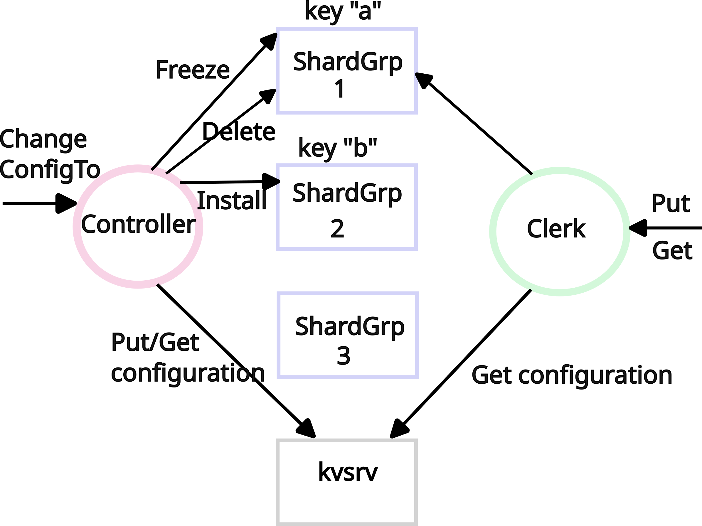 shardkv design