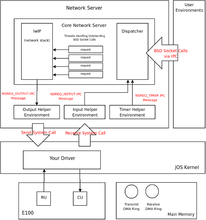 Network server architecture