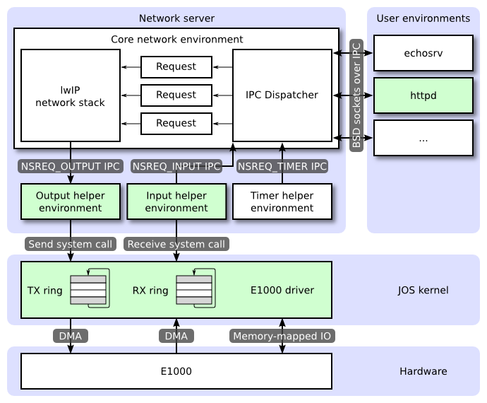 Network server architecture