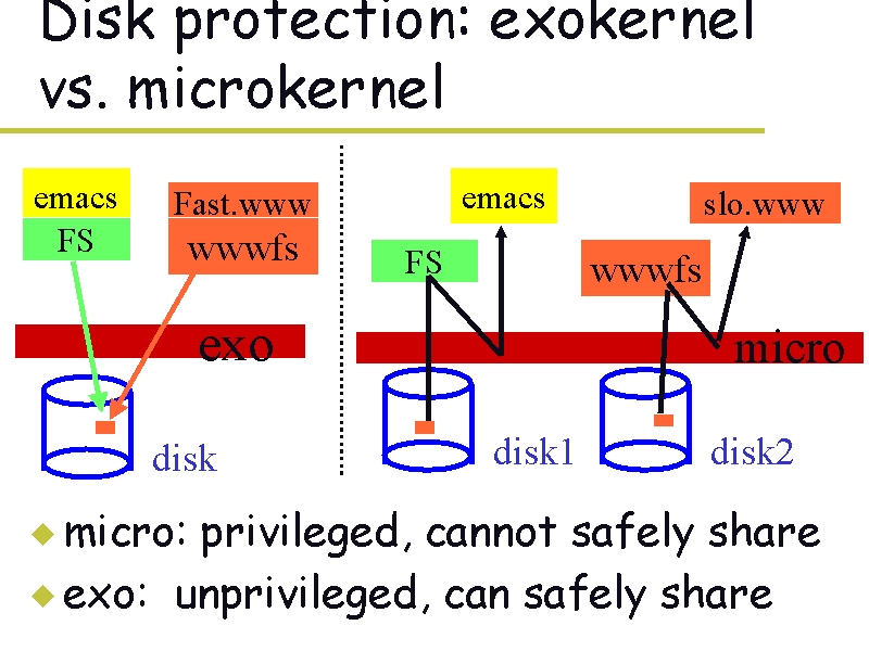 the key differences between microkernel and exokernel Simple comparison between monolithic kernel and microkernel os architectures including differences, advantages and disadvantages. the key differences between microkernel and exokernel Simple comparison between monolithic kernel and microkernel os architectures including differences, advantages and disadvantages.