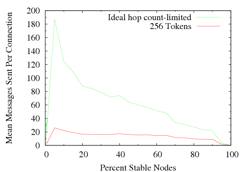 \includegraphics[width=0.40\textwidth]{sim/results/tok-vs-ttl.eps}